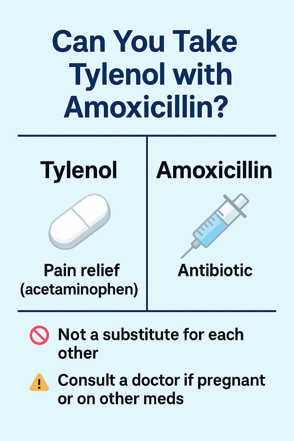 Infographic comparing Tylenol and Amoxicillin, highlighting that Tylenol is a pain reliever (acetaminophen) and Amoxicillin is an antibiotic, with warnings not to substitute and to consult a doctor if pregnant or on other medications.